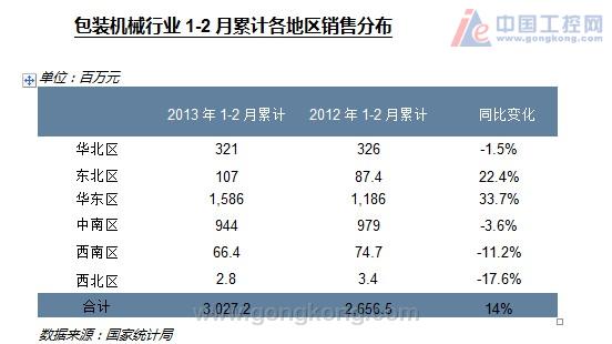 國內(nèi)自動包裝機械銷售情況